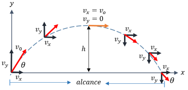 Movimiento Parabolico