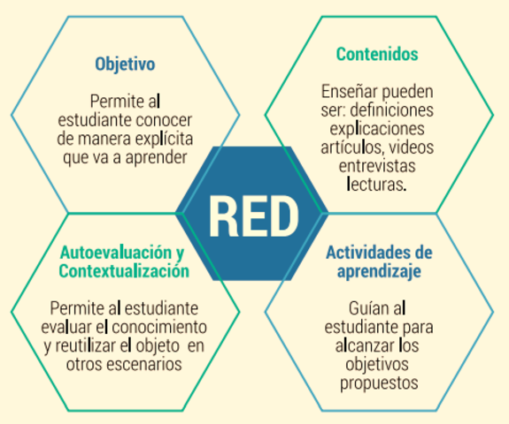 Elementos que conforman RED