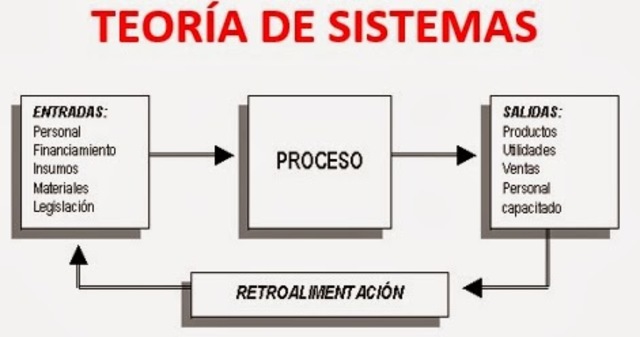 Teoría de los Sistemas