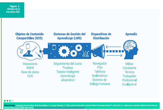 "OBJETOS DE CONTENIDO"  SLOSSER(2003)