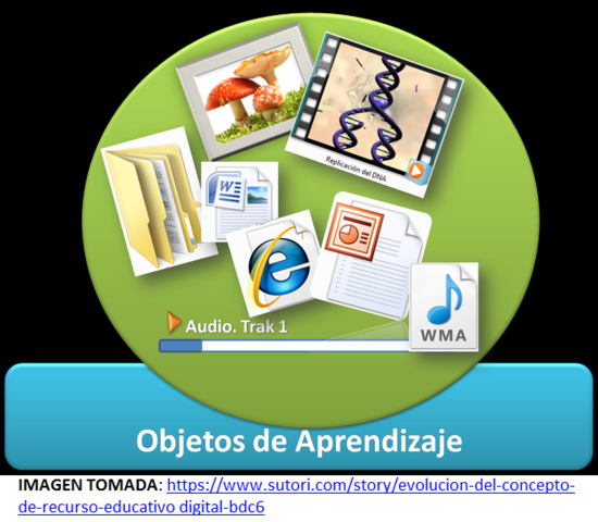 Objetos de contenidos compartibles