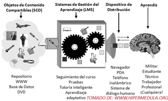 Objetos de Contenido Compartibles