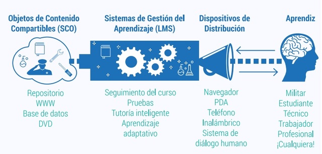 Objetos de contenido compartibles (Slosser,2003)