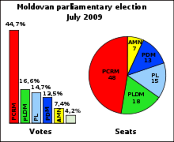 Communists lose their majority