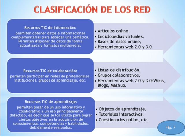 Clasificación de los RED