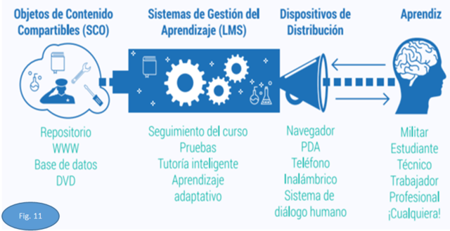Objetos de contenidos compatibles