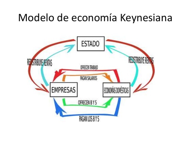 La economía keynesiana