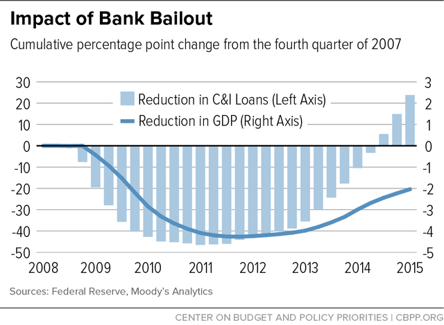 Financial Meltdown and Bailout