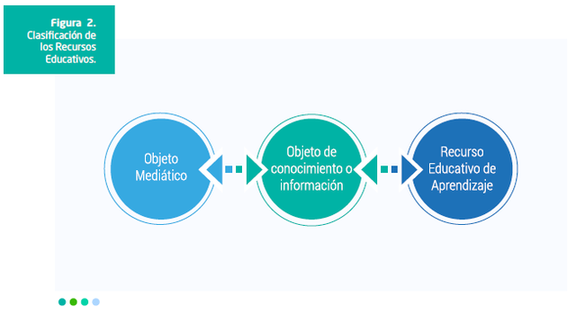 Recursos Diseñados con el Apoyo de Herramientas Tecnológicas