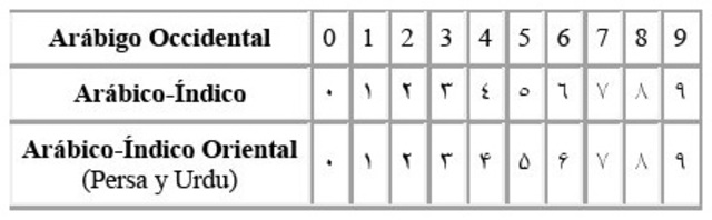 Sistema numerico arabigo