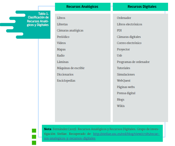 Recursos Análogos y Recursos Digitales