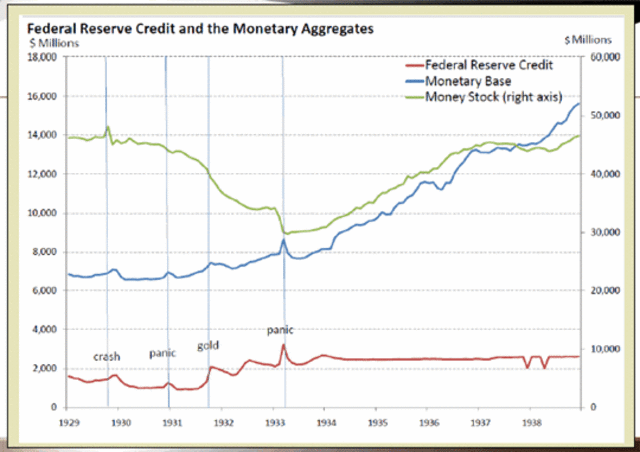 Federal Reserve Contracts the Money Supply