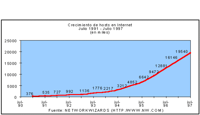 1992–1995: Crecimiento de la WWW