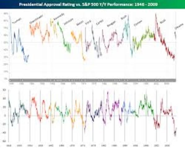 President Approval Rating (Idea)