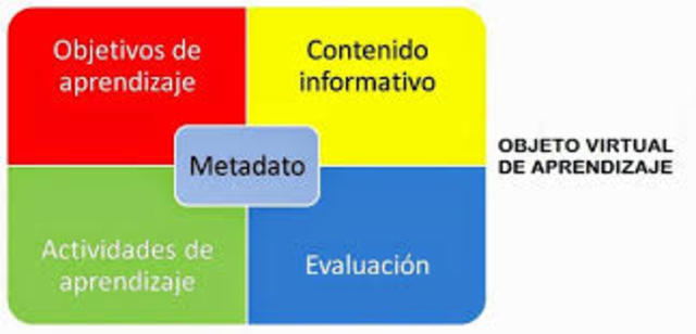 2009       Un objeto de aprendizaje se entiende como una entidad digital, autocontenible y reutilizable, con un claro propósito educativo, constituido por al menos tres componentes internos editables: contenidos, actividades de aprendizaje