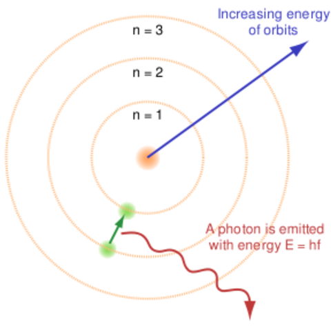 Bohr's Atomic Theory and Hydrogen Atom Model