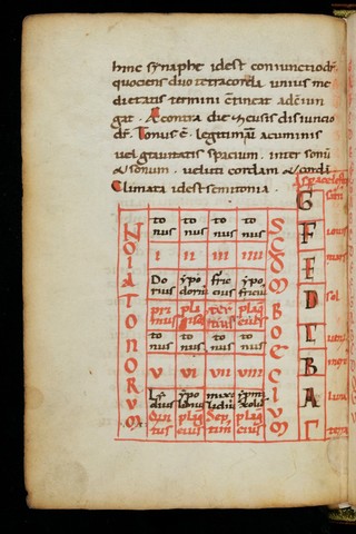 Guido’s Micrologus