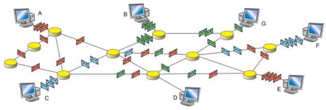 Conmutación de Paquetes