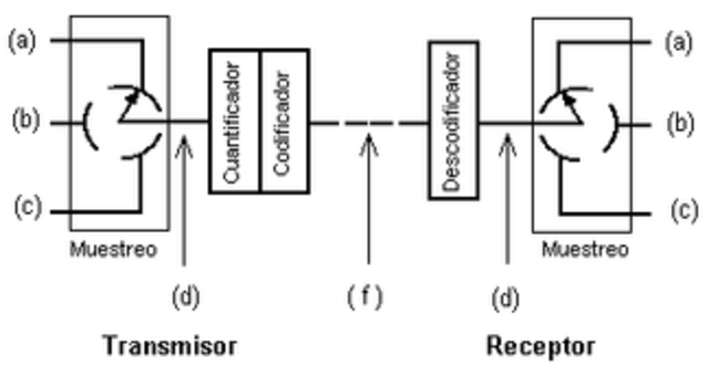 modulación por impulsos codificados