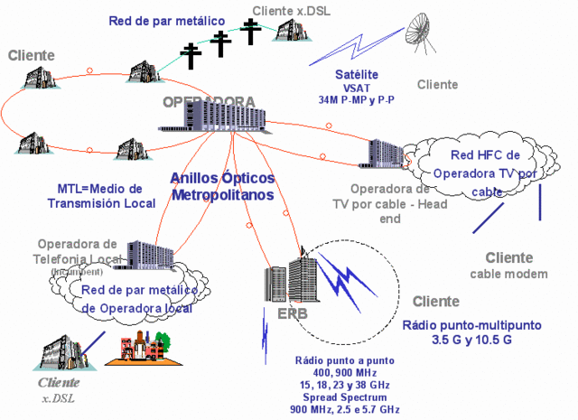 redes ópticas - DSL