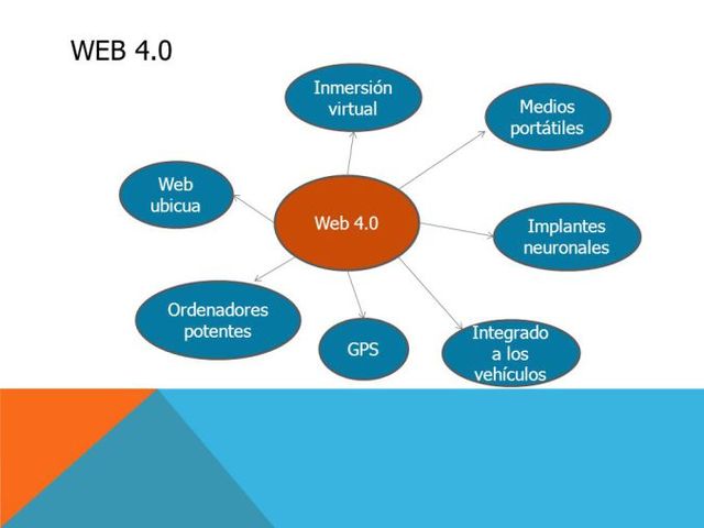 Web 4.0