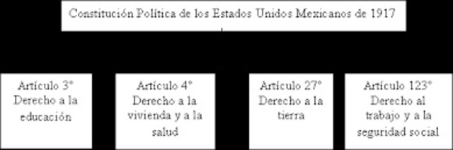Artículos 3, 4, 27 y 123.