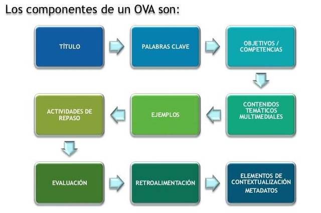 Objetos Virtuales de Aprendizaje (OVA)