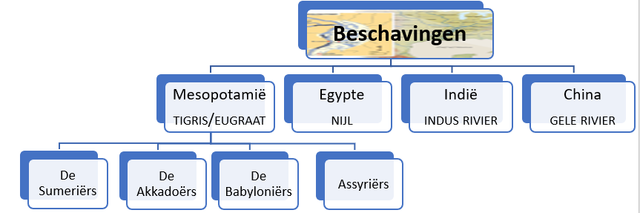 Stroom culturen 3500 v.C. - 1000 v.C.