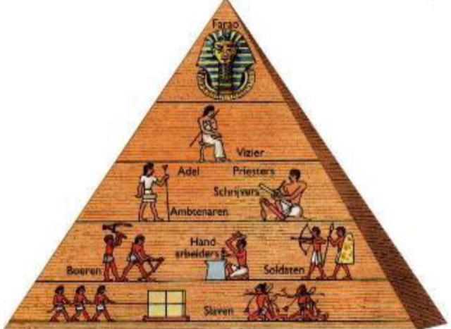 Egyptische stroomcultuur rond de Nijl 3300 v.C