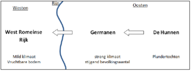Grote volks verhuizing - Germannen vluchten naar het Romeinse rijk --> rond 4de eeuw