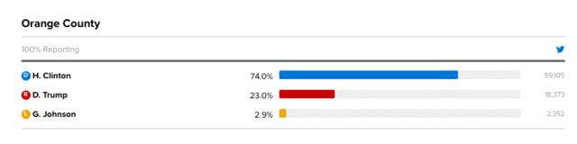 Orange County Votes in 2016 Presidential Election
