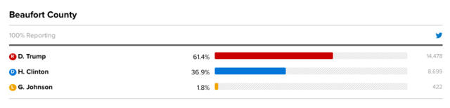 Beaufort County Votes in 2016 Presidential Election