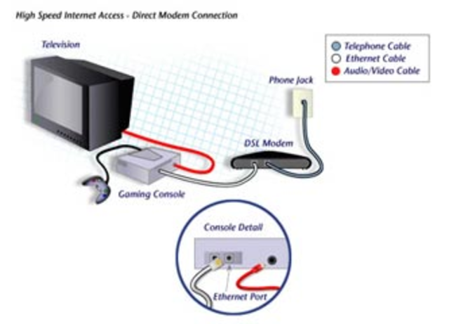 Internet via Modem