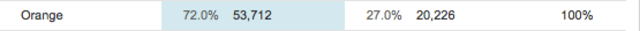 Orange County Votes in 2008 Presidential Election