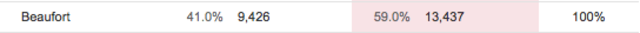 Beaufort County Votes in the 2008 Presidential Election