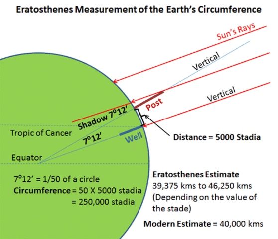 Eratosthenes - Circumference of the Earth