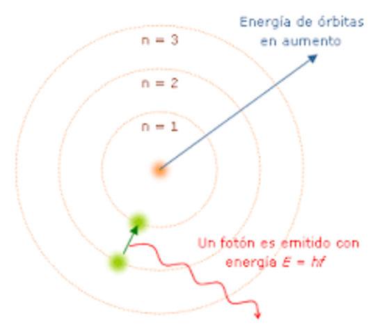 Modelo atómico de Bohr