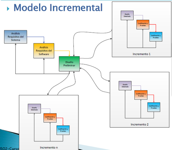 Modelo incremental