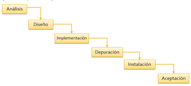 Ciclo de vida clásico - lineal: Primer ciclo de vida de desarrollo de Software (Sin pruebas)