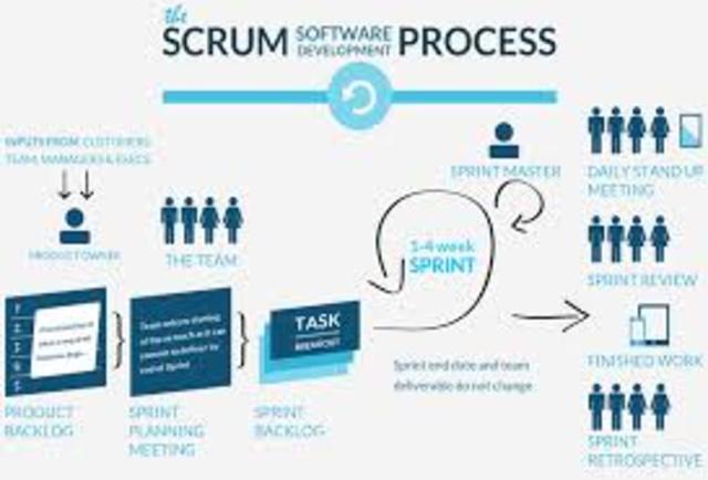 Modelo Scrum