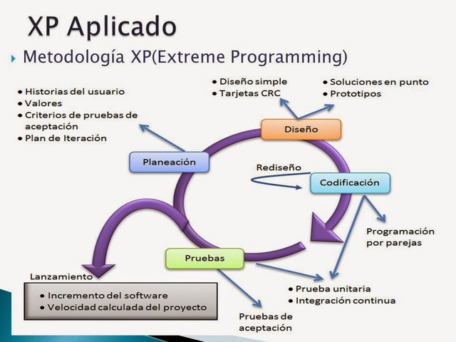Programación extrema (XP)