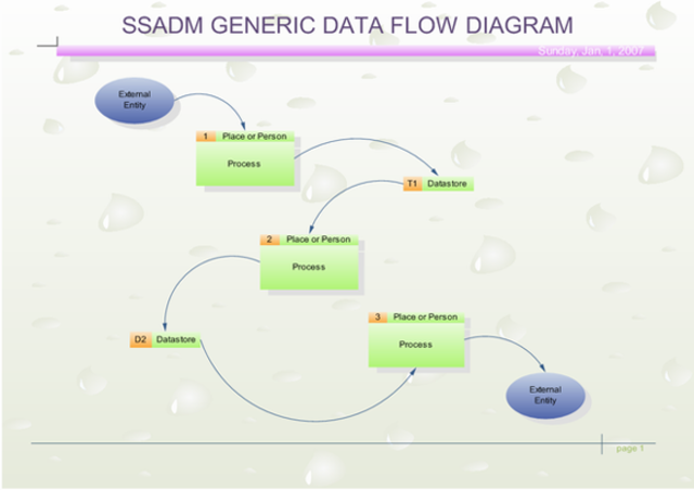 Structured Systems Analysis and Design Methodology (SSADM)