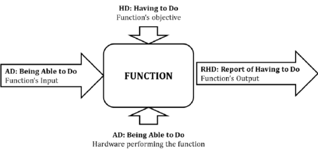 Structured Analysis and Design Technique (SADT)