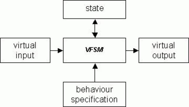 Virtual finite state machine (VFSM)