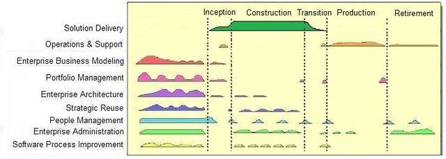 Enterprise Unified Process (EUP)