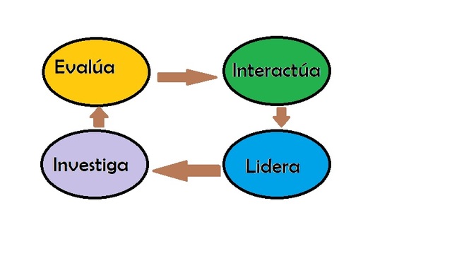 3 ¿De qué manera lo hace?