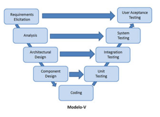 Modelo en V: se ultiliza iteraciones en cada fase para un mejor resultado