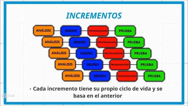Modelo de Desarrollo Incremental: Se incrementa el desarrollo de los requerimientos, mientras se conoce mejor el sistema a desarrollar