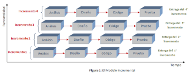 Metodología Incremental