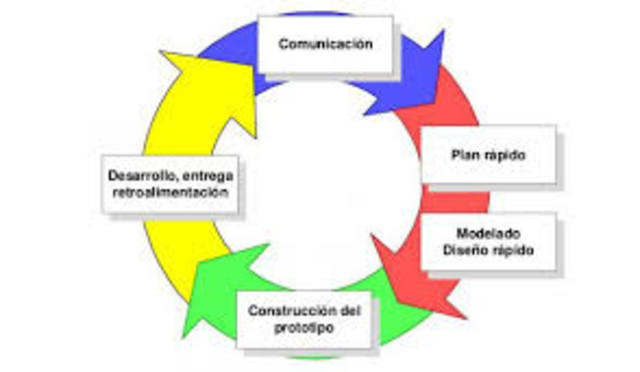 Metodología por prototipos